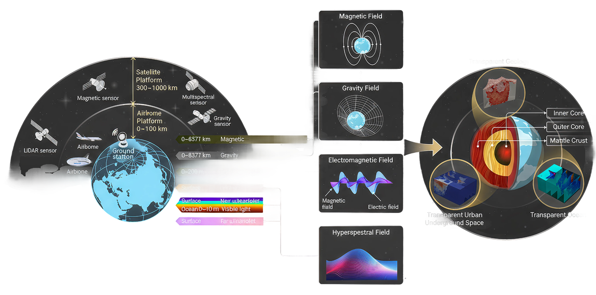 Satellite remote sensing